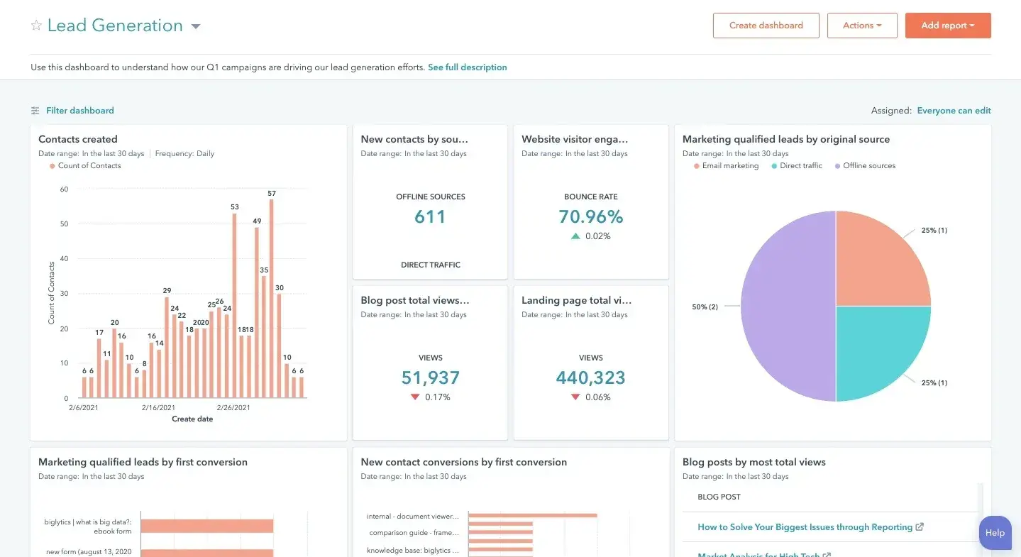 screenshot shows a personalized dashboard from hubspots marketing analytics; a tool that helps b2b marketers manage b2b marketing analytics without being overwhelming.