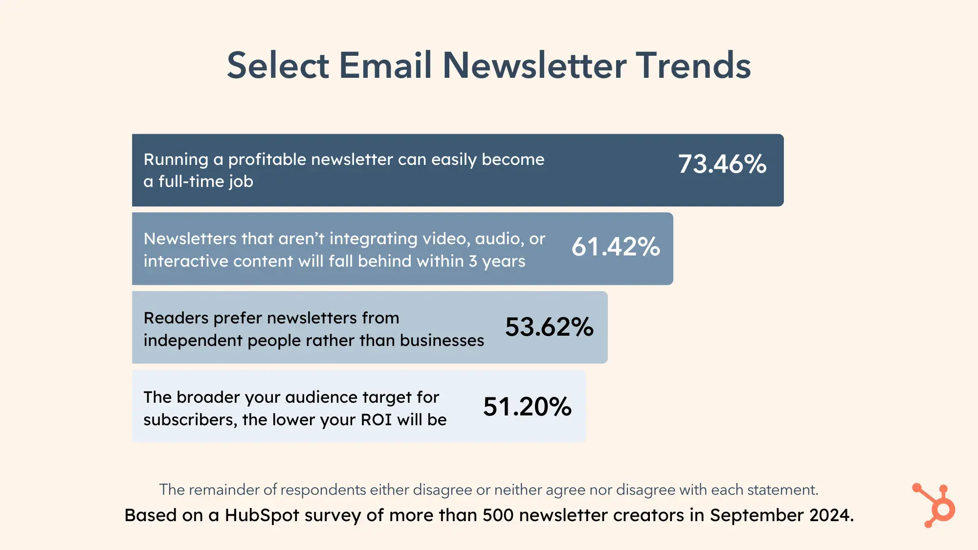Graph entitled Select Email Newsletter Trends. 73.46% say, Running a profitable newsletter can easily become a full-time job. 61.42% say, Newsletters that arent integrating video audio, or interactive content will fall behind within 3 years. 53.62% say, Readers prefer newsletters from independent people rather than businesses. 51.20% say, The broader your audience target for subscribers, the lower your ROI will be.