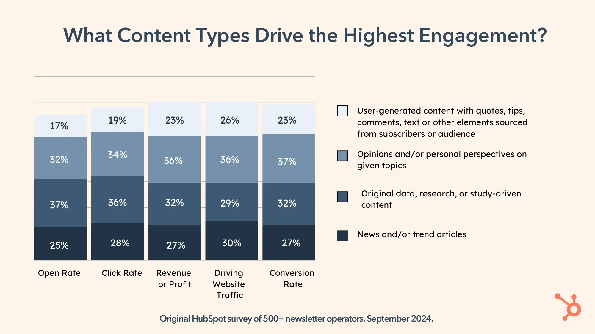 Graph entitled What Content Types Drive the Highest Engagement?