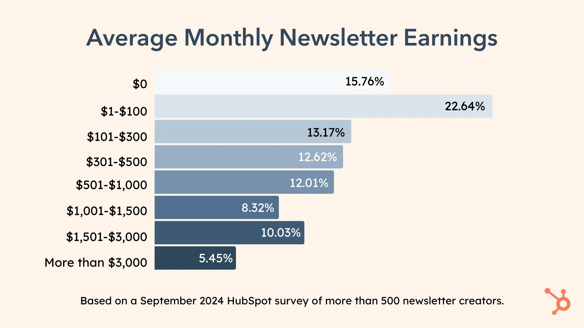 Graph entitled Average Monthly Newsletter Earnings. 15.76% earn $0; 22.64% earn $1 - $100; 13.17% earn $101 - $300; 12.62% earn $301 - $500; 12.01% earn $501 - $1,000; 8.32% earn $1,001 - $1,500; and 5.45% earn more than $3,000.