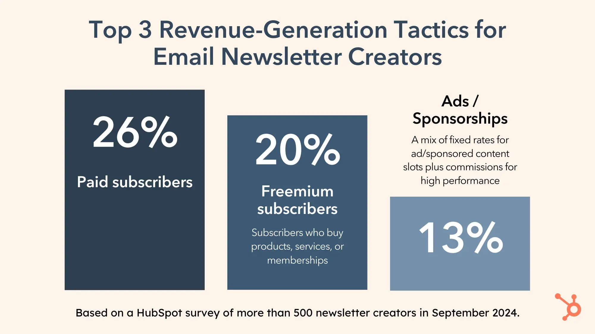 Graph entitled Top 3 Revenue-Generation Tactics for Email Newsletter Creators. 26% say that paid subscribers earn them the most revenue; 20% say freemium subscribers (subscribers who buy products, services, or memberships); and 13% say ads/sponsorships (a mix of fixed rates for ad/sponsored content slots plus commissions for high performance).