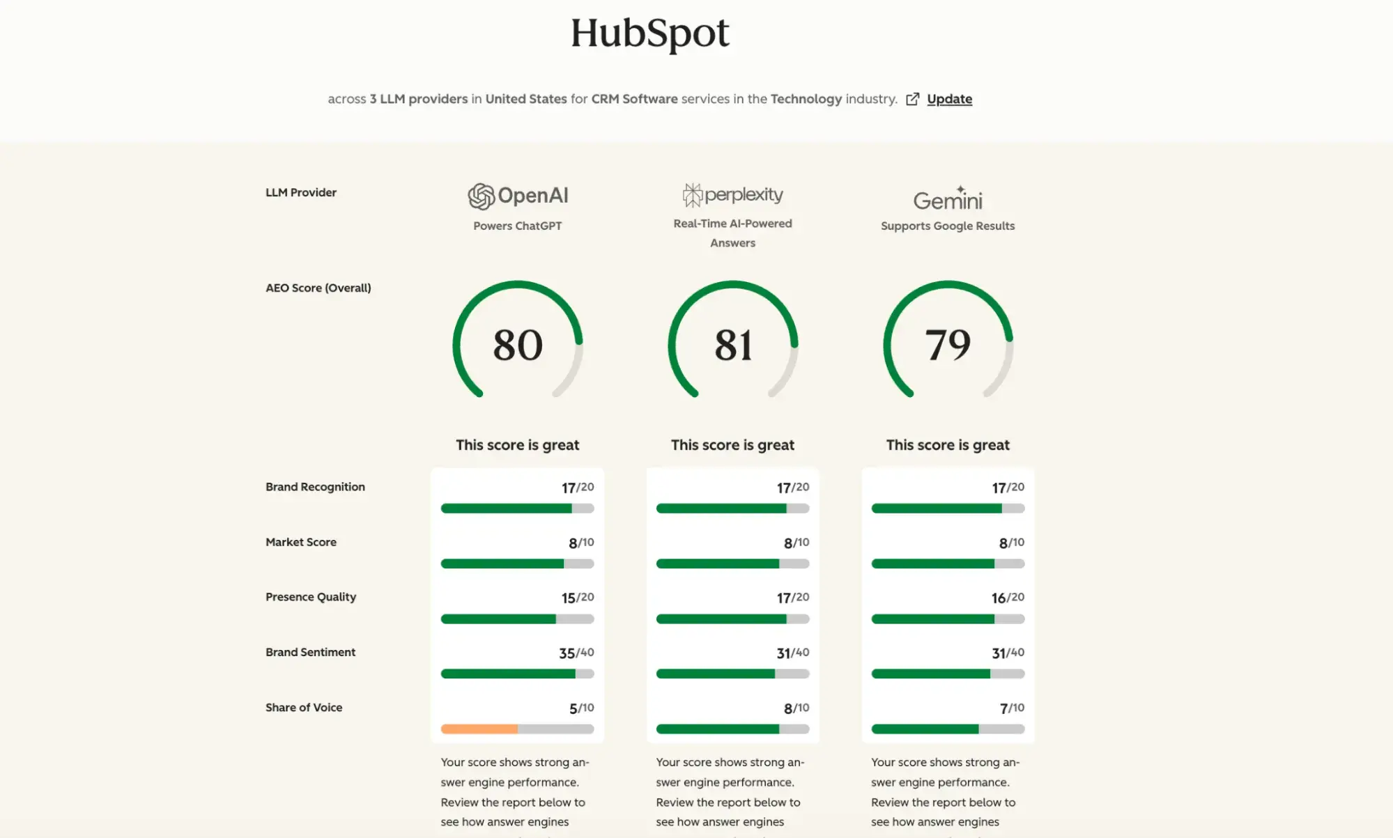 b2b saas marketing, hubspot aeo grader