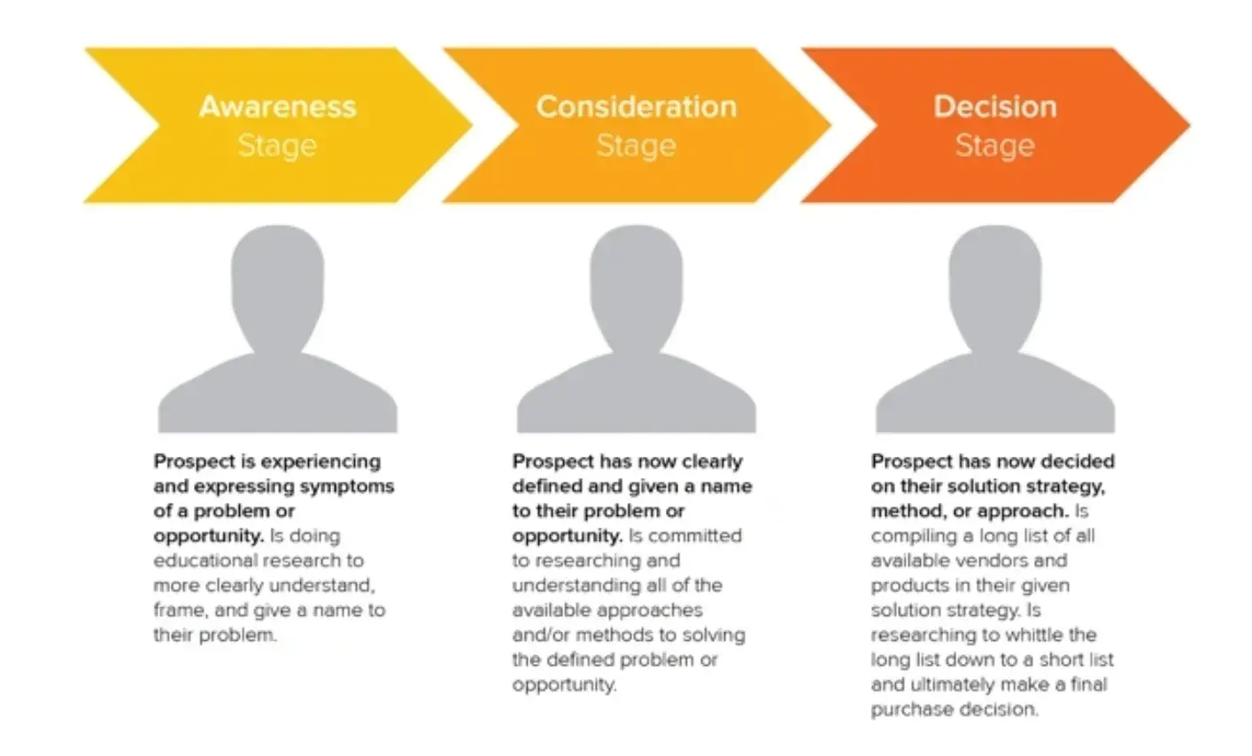 The three stages of the buyers journey