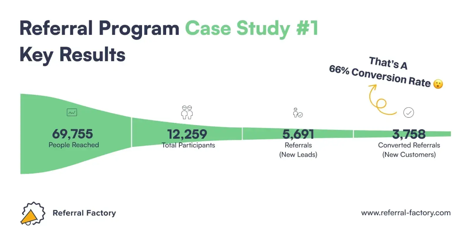 referral program C case study by referral factory