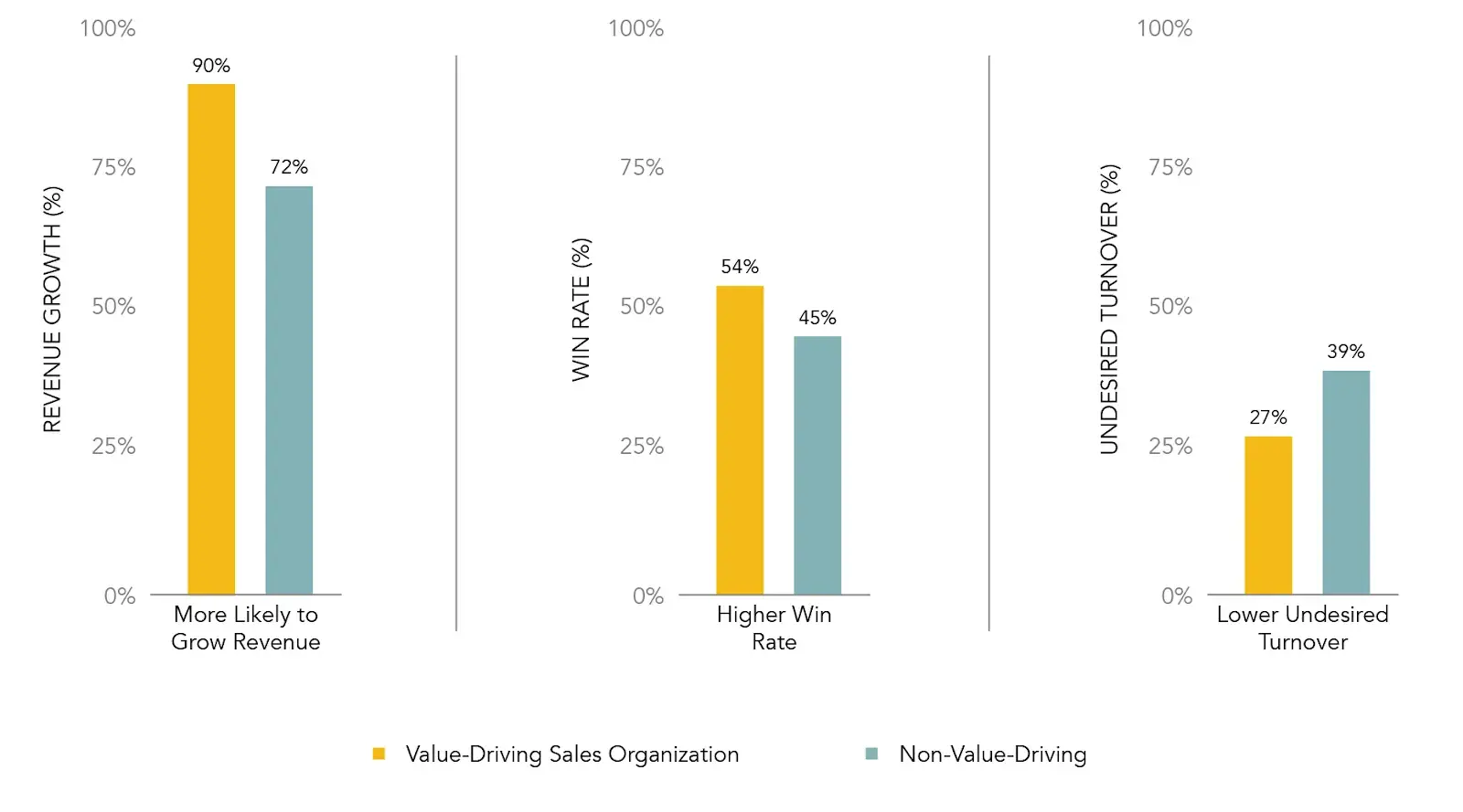 value-driving sales organization vs non-value-driving (rain groups research)
