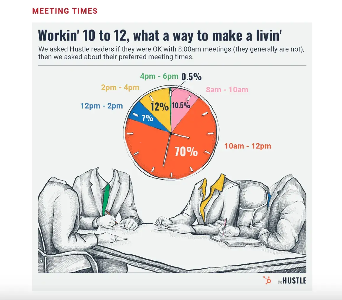 Screencap of a pie chart in The Hustle. Workin 10 to 12, what a way to make a livin.