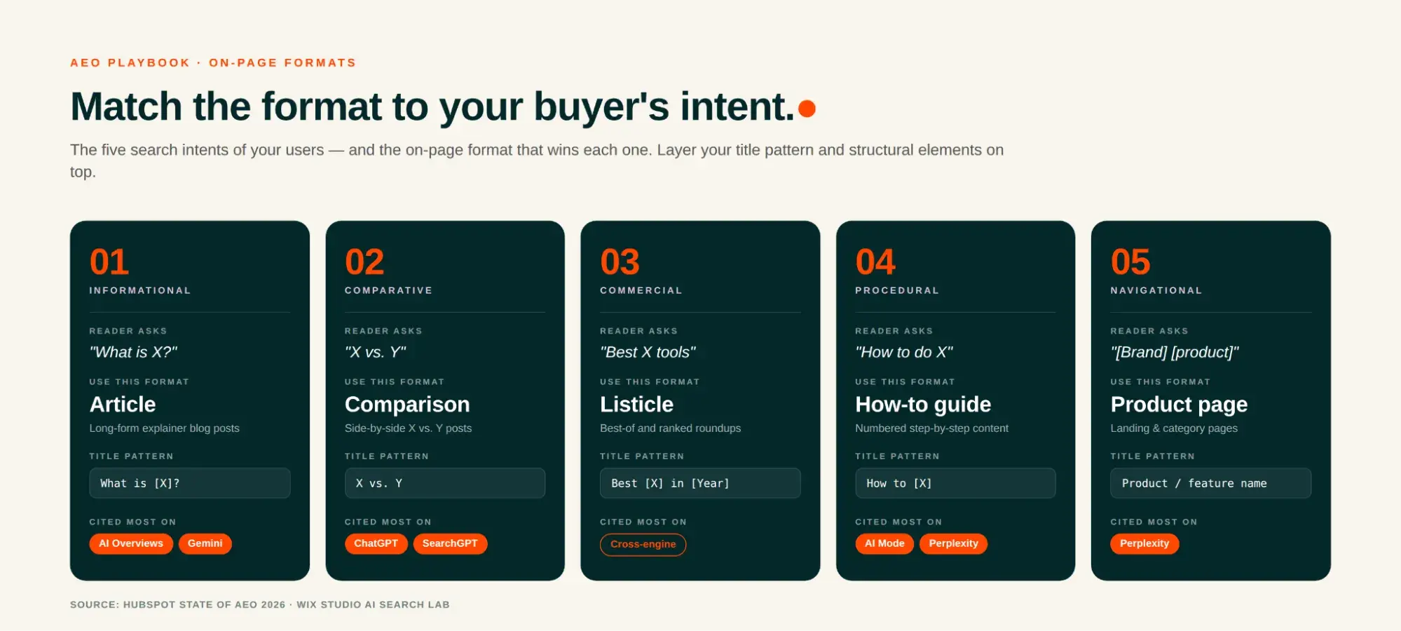 Five content format cards showing informational articles, comparative posts, commercial listicles, procedural how-to guides, and navigational product pages with their typical reader questions and title patterns