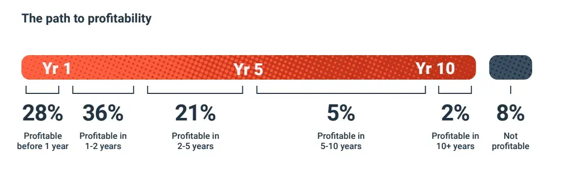 screenshot from hubspots entrepreneurship trends report shows the profitability by a percentage each year. data such as this can help entrepreneurs plan their funds before starting a business and help them determine when the right time is for them.