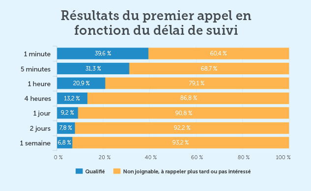 Appel de découverte 