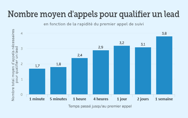 Appels pour qualifier un lead