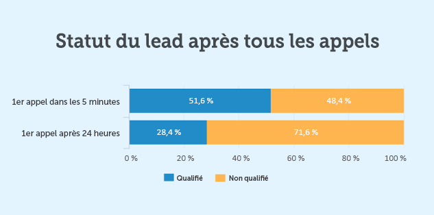 Lead qualifié vs Lead non-qualifié