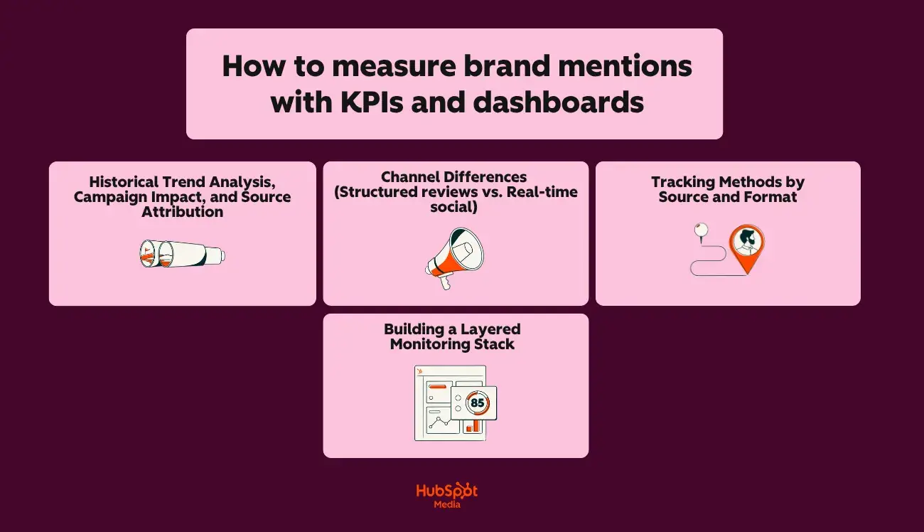 a hubspot-branded image that details how to measure brand mentions with KPIs and dashboards