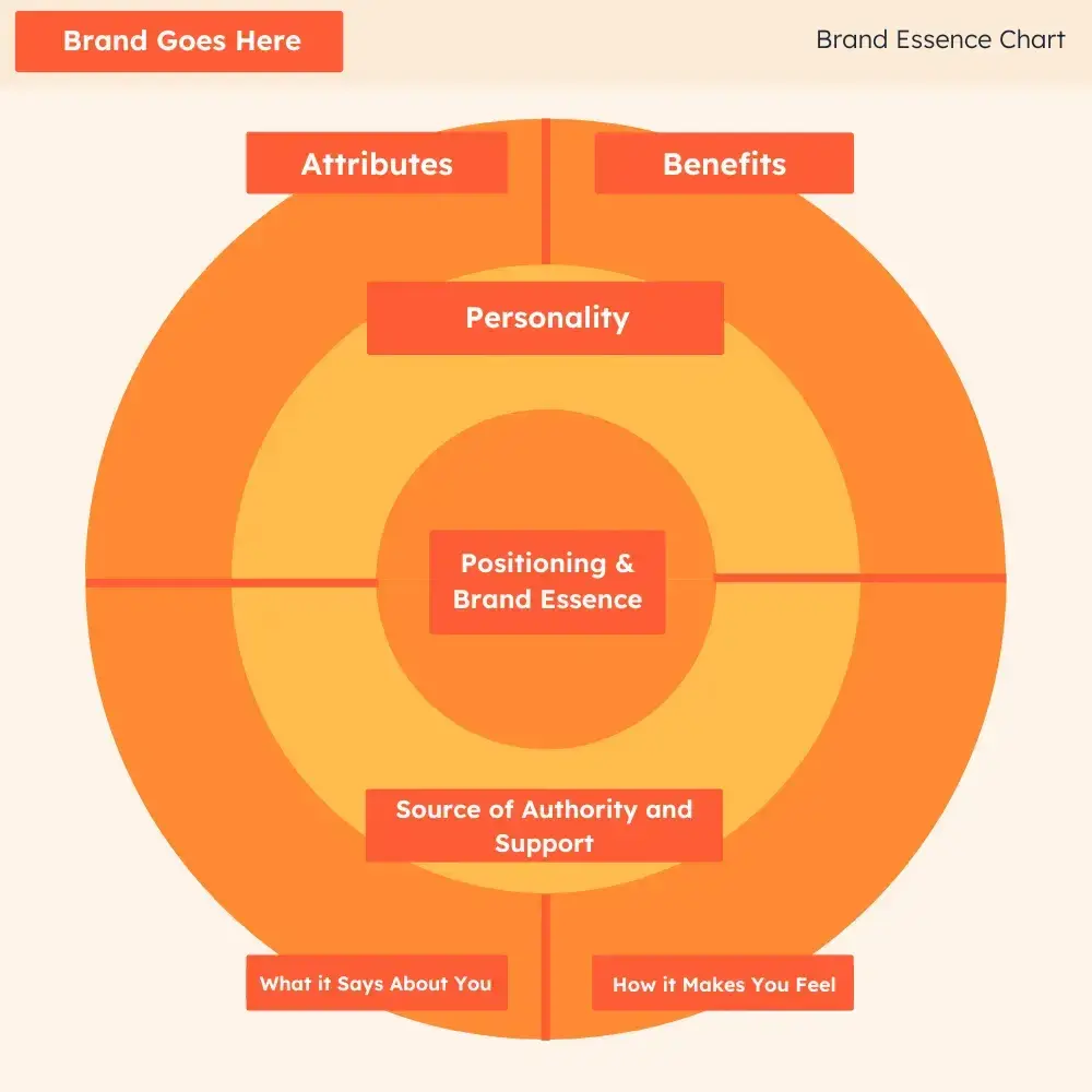 brand essence chart