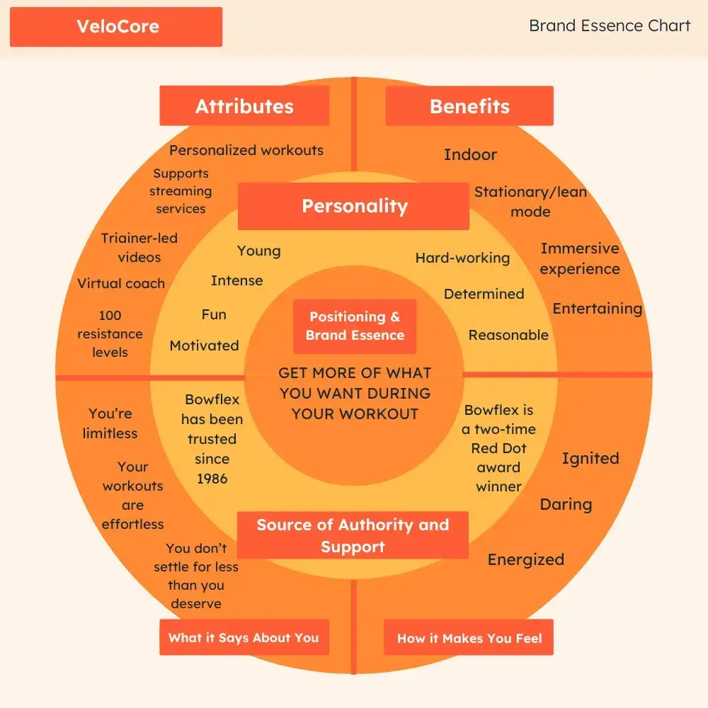 bowflex velocores brand essence chart