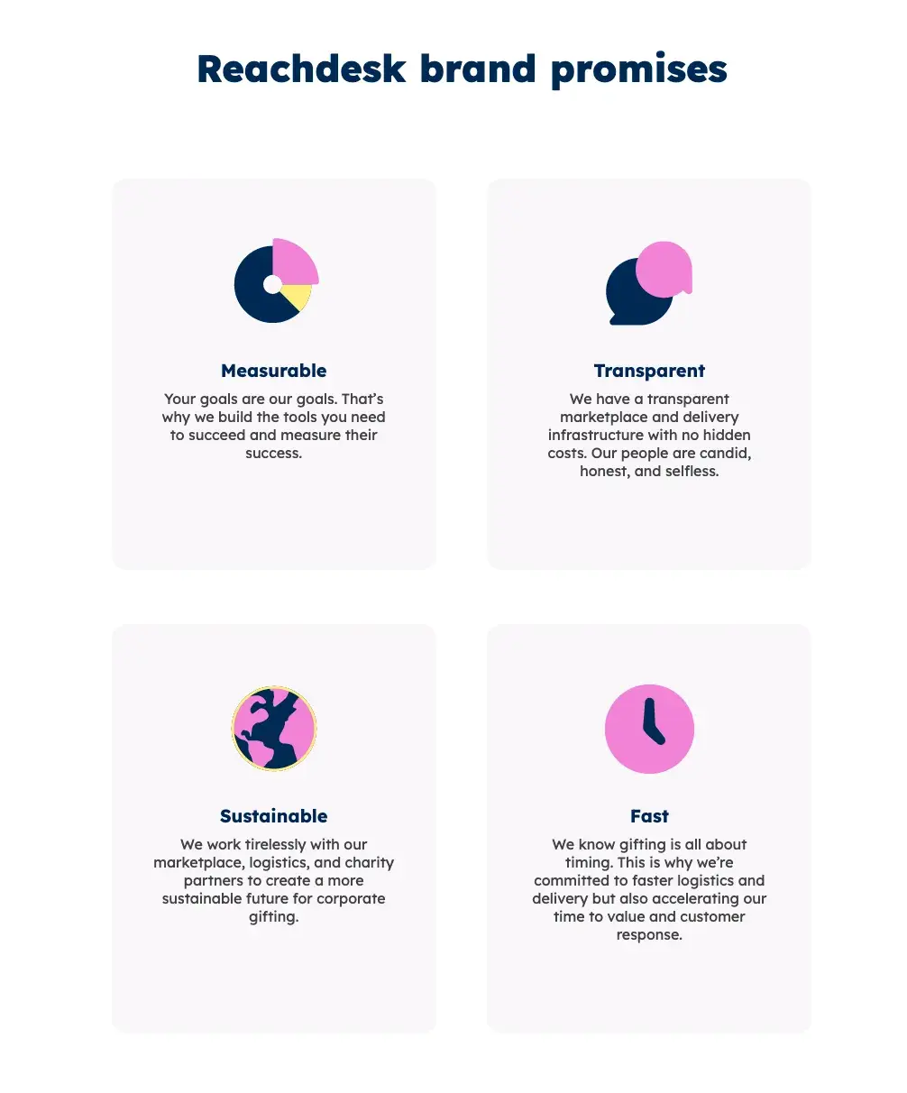 Screencap of Reachdesks brand promises: Measurable, transparent, sustainable, and fast.