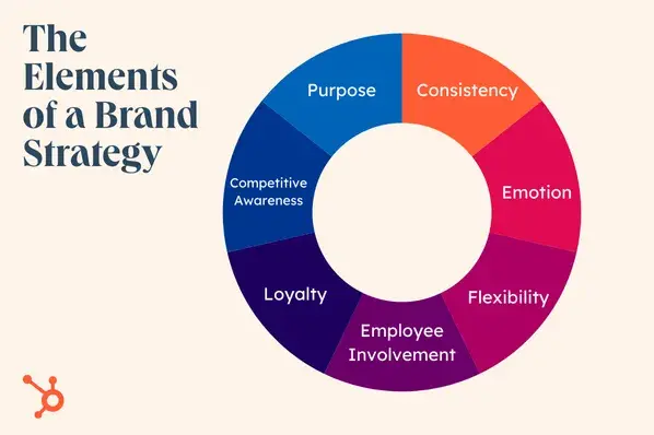 Brand Strategy 101: 7 Important Elements of a Company Branding Plan