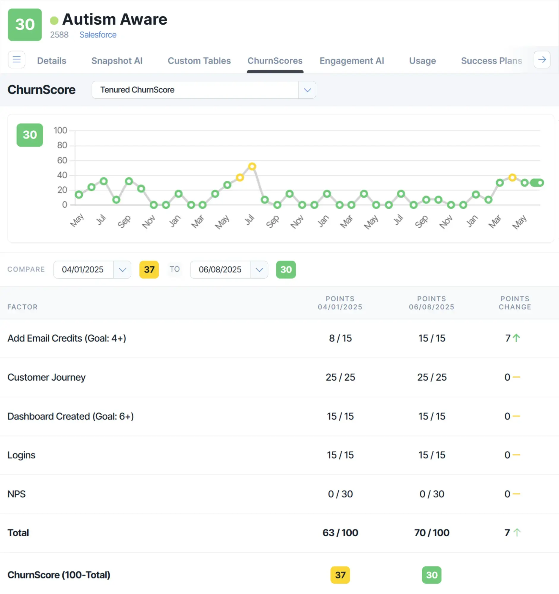 A customer success management platform dashboard displaying ChurnScore trends and factors, showing an improvement from 37 to 30.