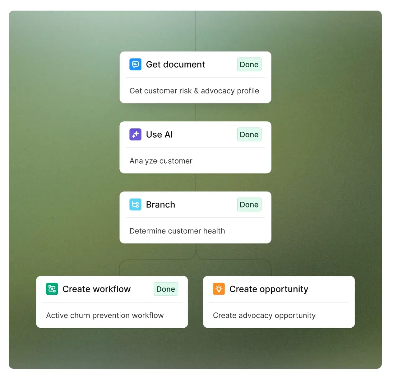 A customer success management platform workflow showing steps like document retrieval, AI analysis, and opportunity creation.