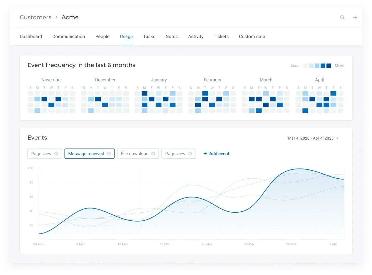 A customer success platform dashboard from custify