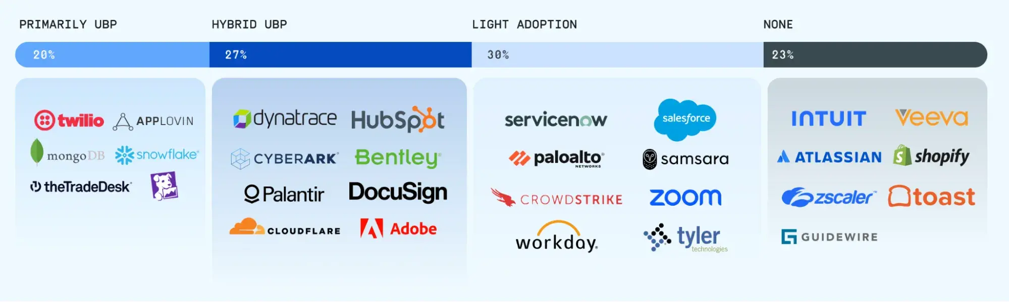 budget for ai credits, Software companies categorized by usage-based pricing adoption: primarily UBP, hybrid UBP, light adoption, or none