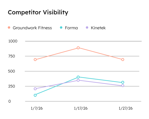 See how your LLM visibility compares to competitors.