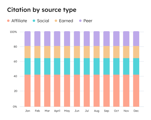 See which content gets you cited most and optimize from there.