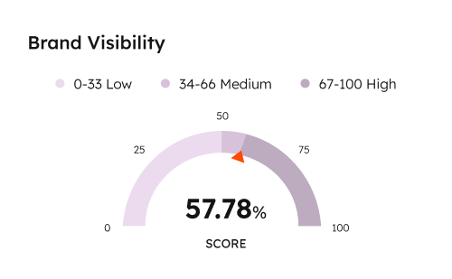 build-awareness-carousel-AEO