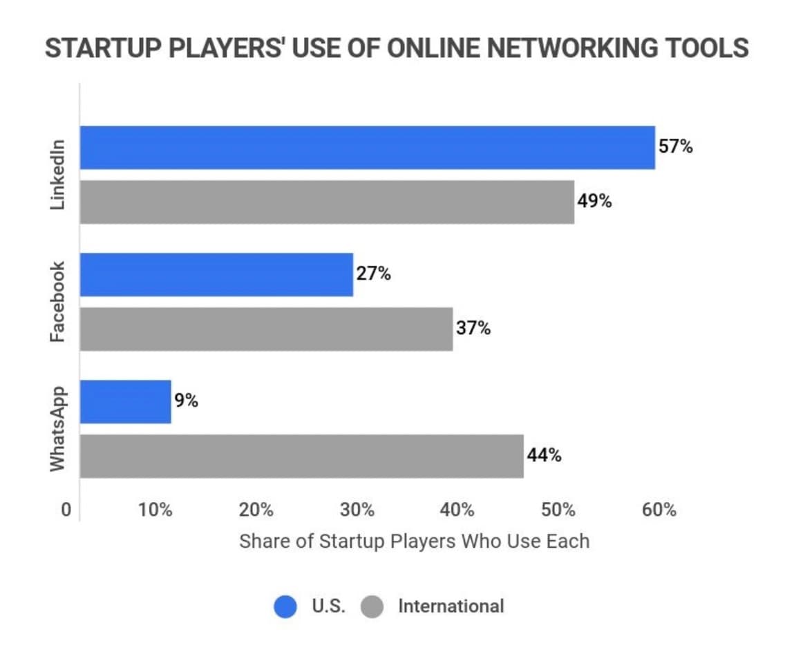 chart showing startup players use of online networking tools