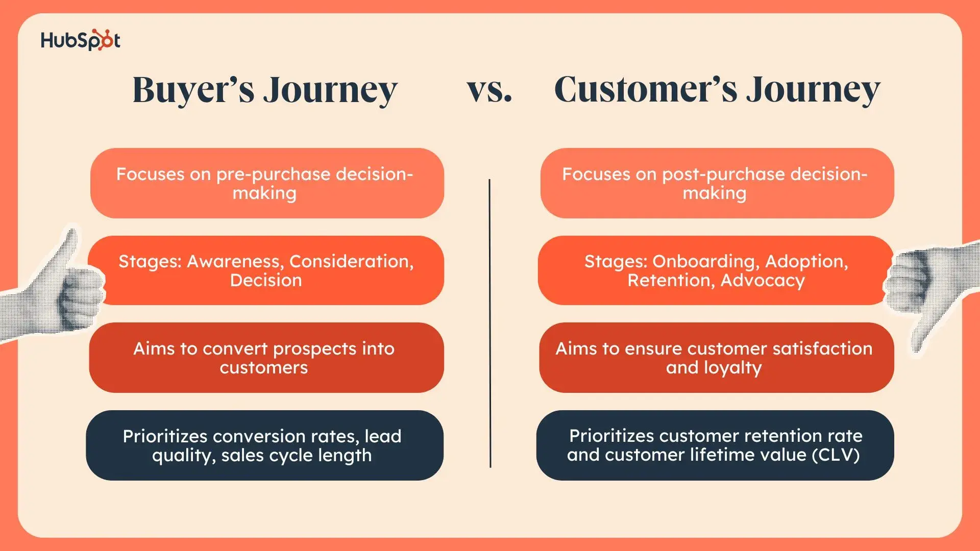 a hubspot-branded graphic detailing the difference between the buyers journey and the customers journey