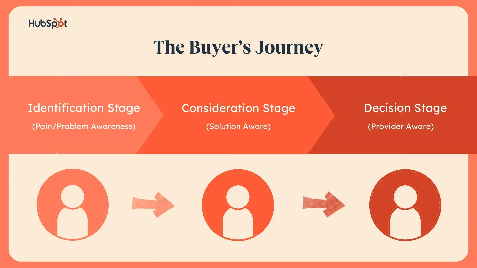  a hubspot branded graphic showcasing the buyers journey and each of its stages