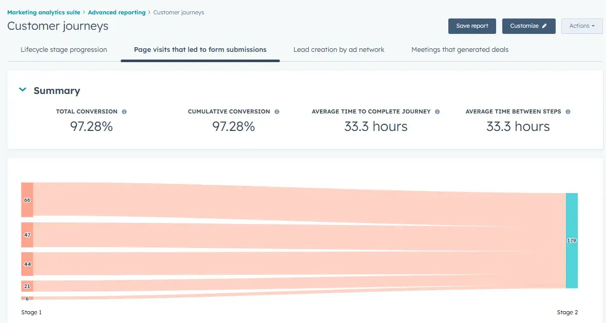how much of the buyers journey is digital: hubspots advanced reporting - customer journeys