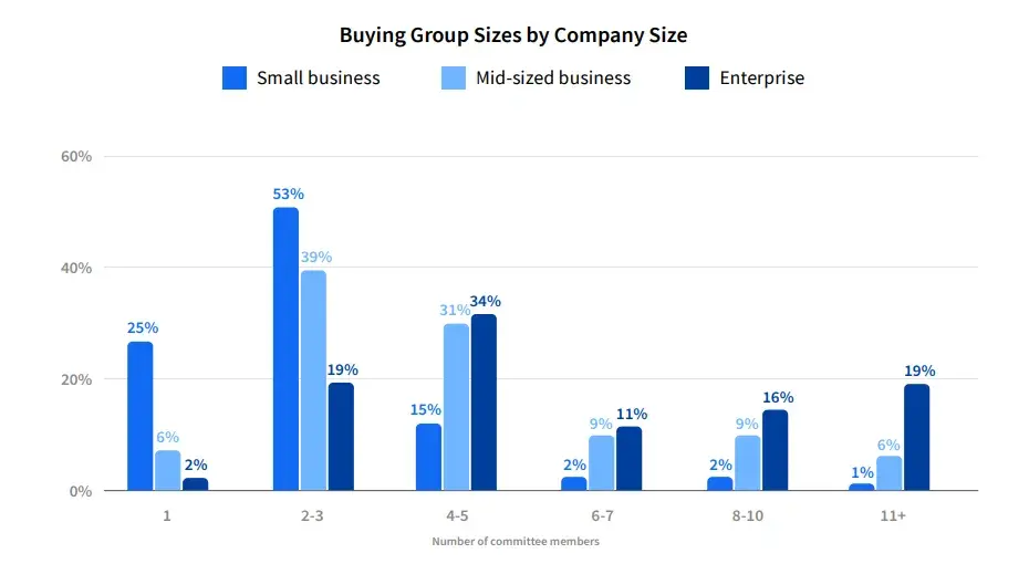 buyers journey statistics - buying group sizes