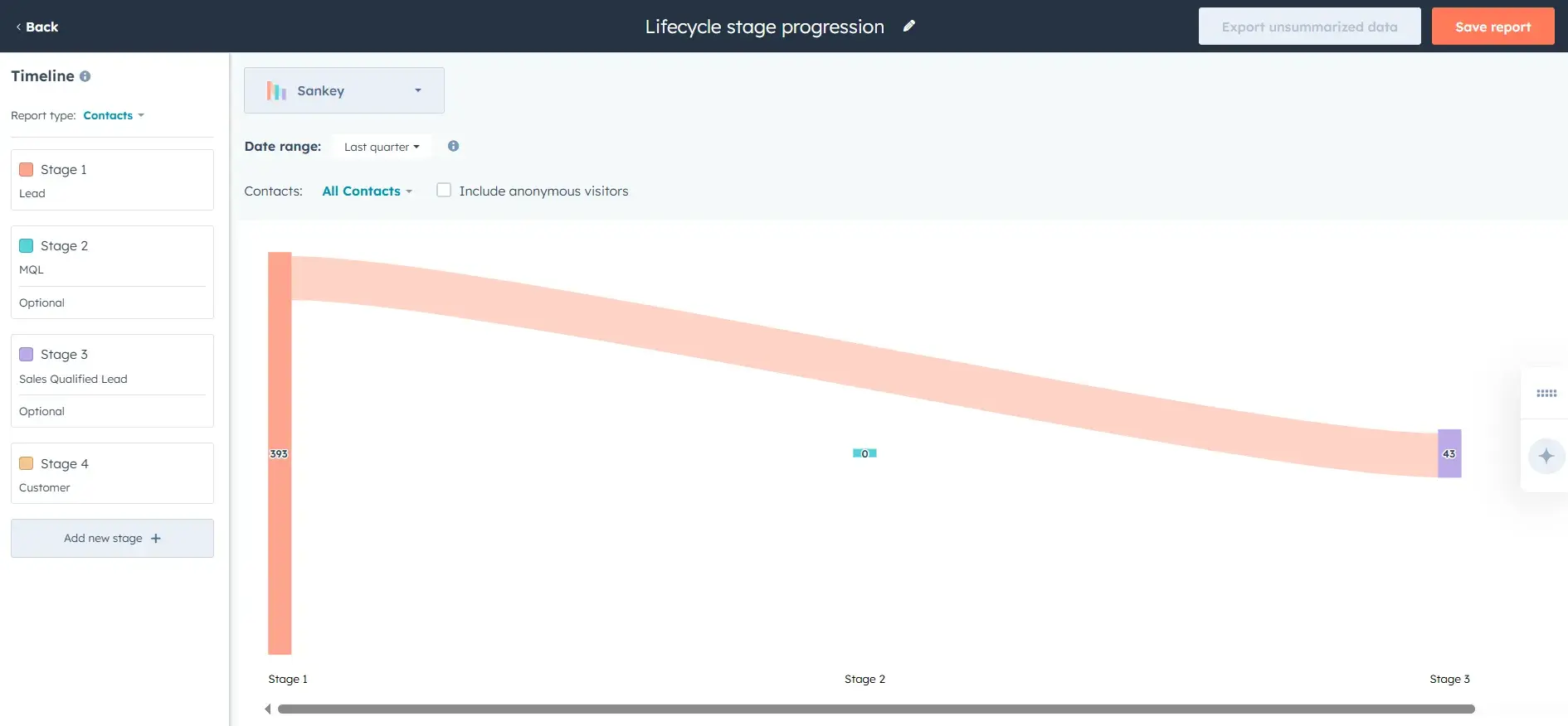 buyers journey stats - lifecycle stage progression
