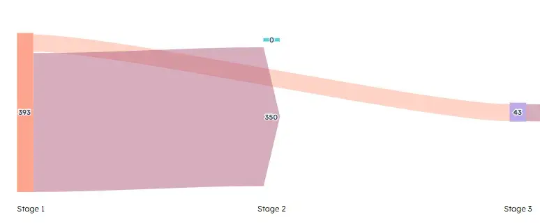where to buyers drop-off in the buyers journey