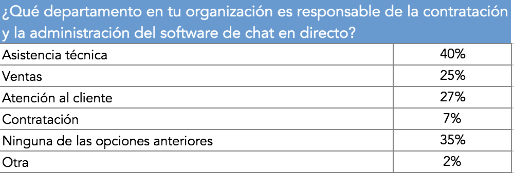 Responsables de la gestión del chat en vivo de una empresa