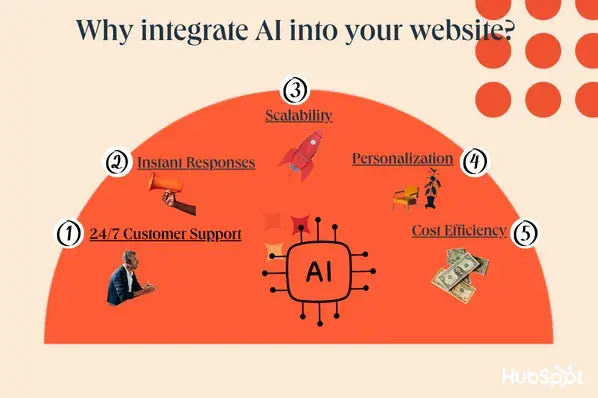 chatbot website placements, chatgpt integration