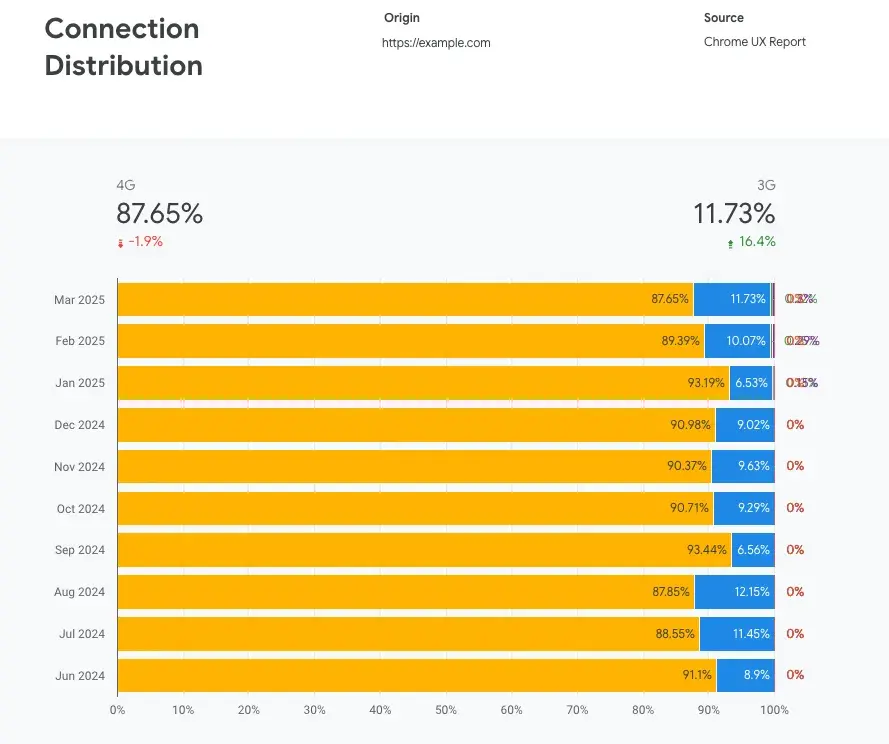 crux dashboard results on connection distribution for example site