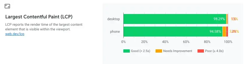 largest contentful paint from crux dashboard report