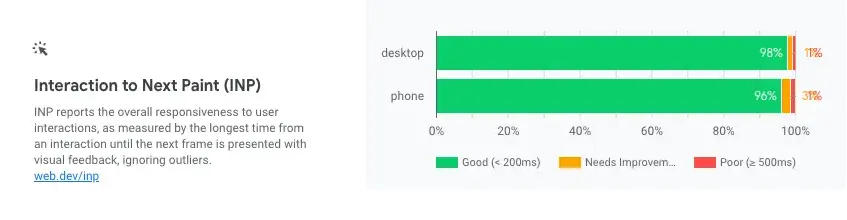 interaction to next paint from crux dashboard report