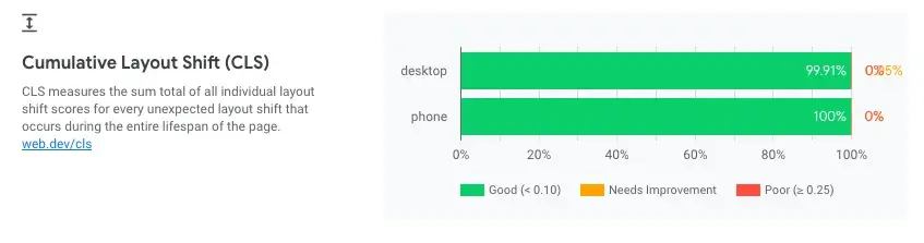 cumulative layout shift score from crux dashboard report
