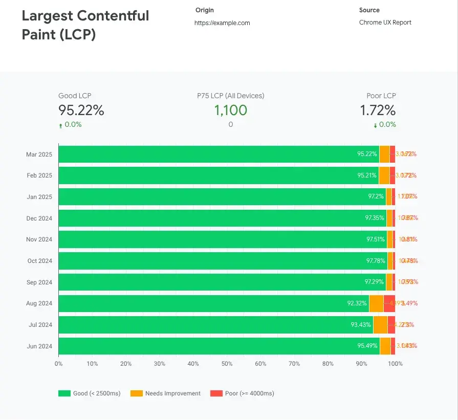 full lcp report from crux dashboard
