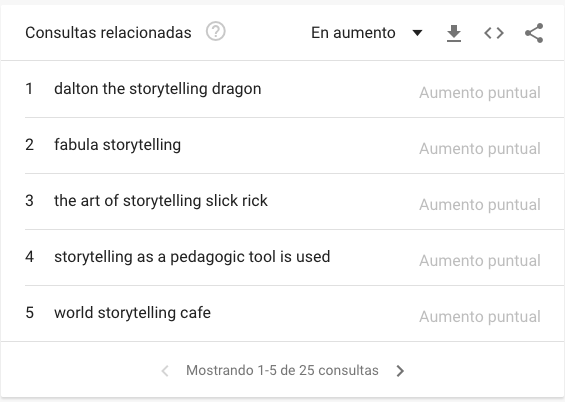 Consultas relacionadas en aumento para «Storytelling» en Google Trends