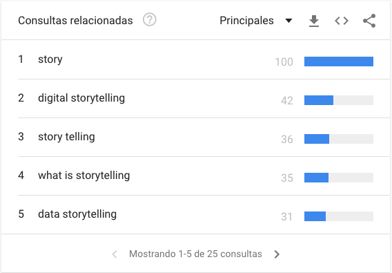 Consultas relacionadas principales para «Storytelling» en Google Trends