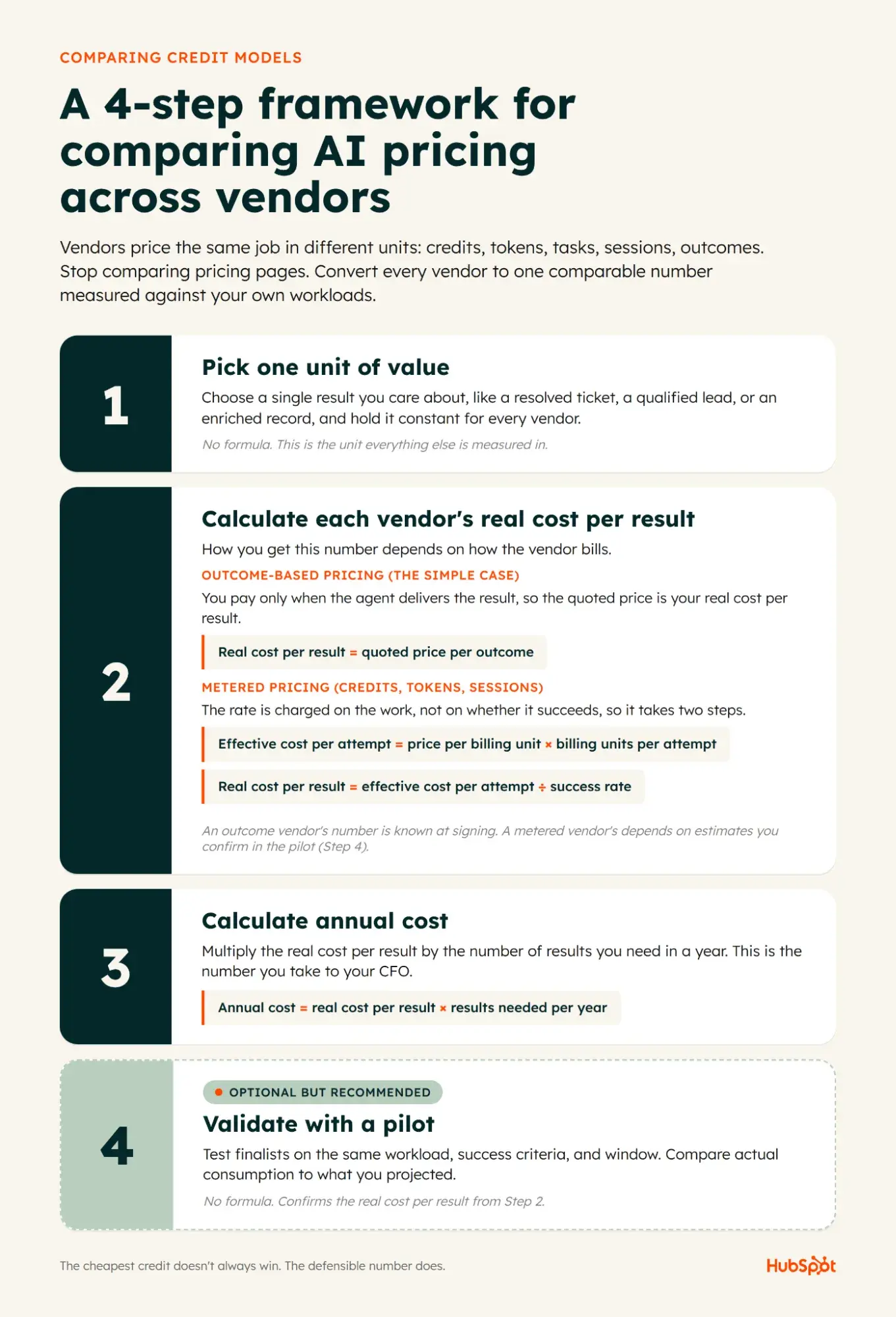 Four-step framework for comparing AI pricing models showing steps to evaluate unit of value, cost per result, annual cost, and pilot validation