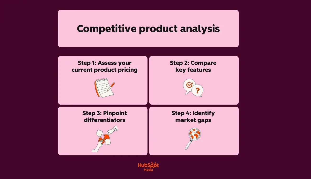 a HubSpot-branded graphic showcasing the four steps of completing a competitive product analysis