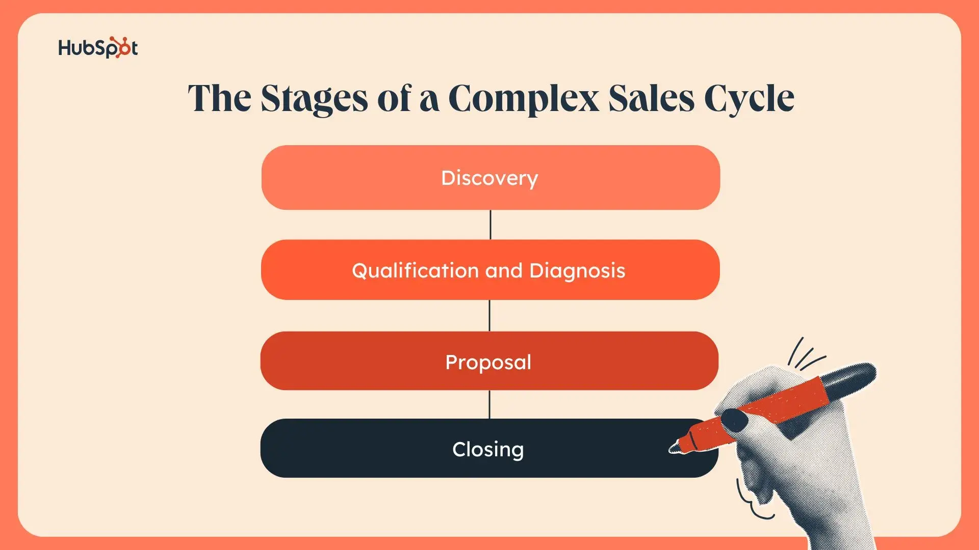 a graphic detailing the stages of a complex sales cycle