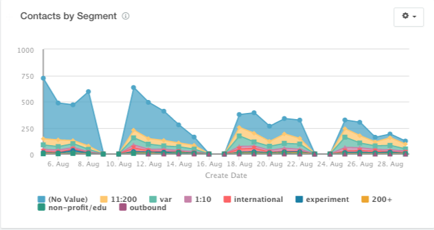 How to Use Predictive Lead Scoring to Create Reports for Your Marketing & Sales Teams