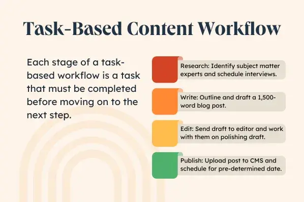 Task-Based Content Workflow with four stages. Research: Identify subject matter experts and schedule interviews. Write: Outline and draft a 1,500-word blog post. Edit: Send draft to editor and work with them on polishing draft. Publish: Upload post to CMS and schedule for pre-determined date. 