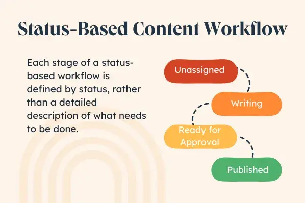 Status-Based Content Workflow. Flow chart with four stages: Unassigned, Writing, Ready for Approval, and Published.
