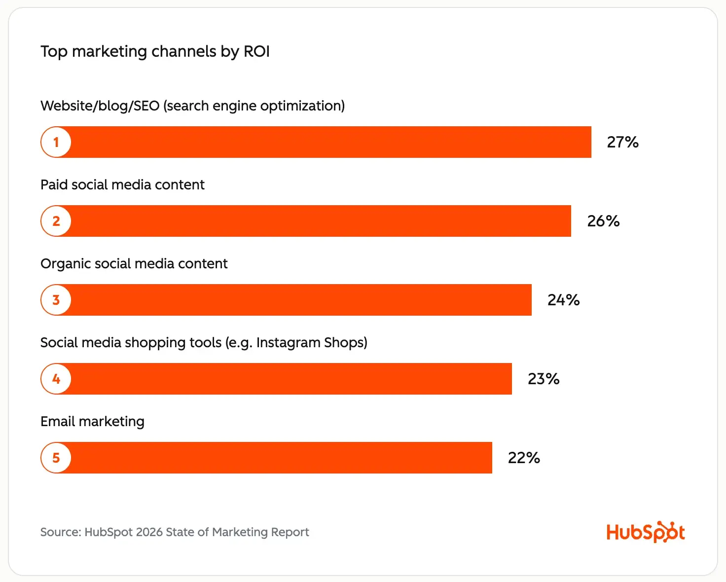 content marketing content top roi channels